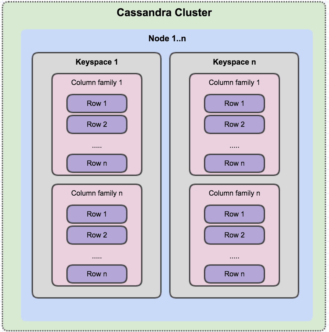 Clustering Columns