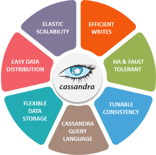 Indexing in Cassandra