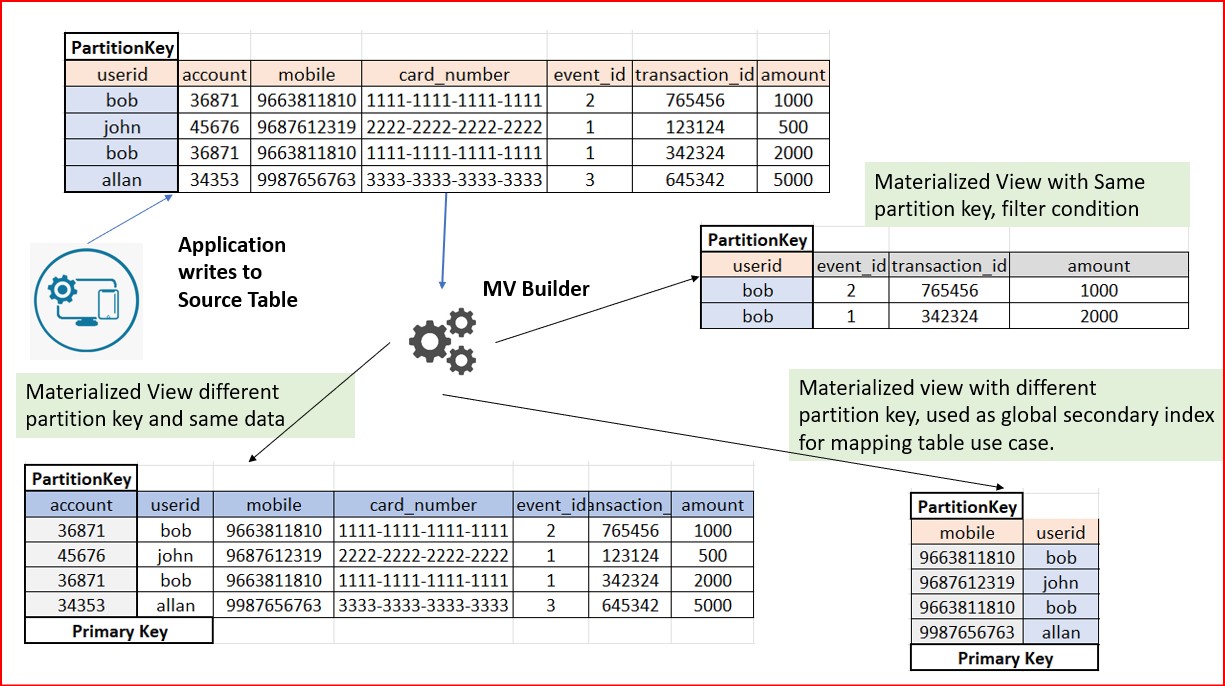 Materialized Views Structure