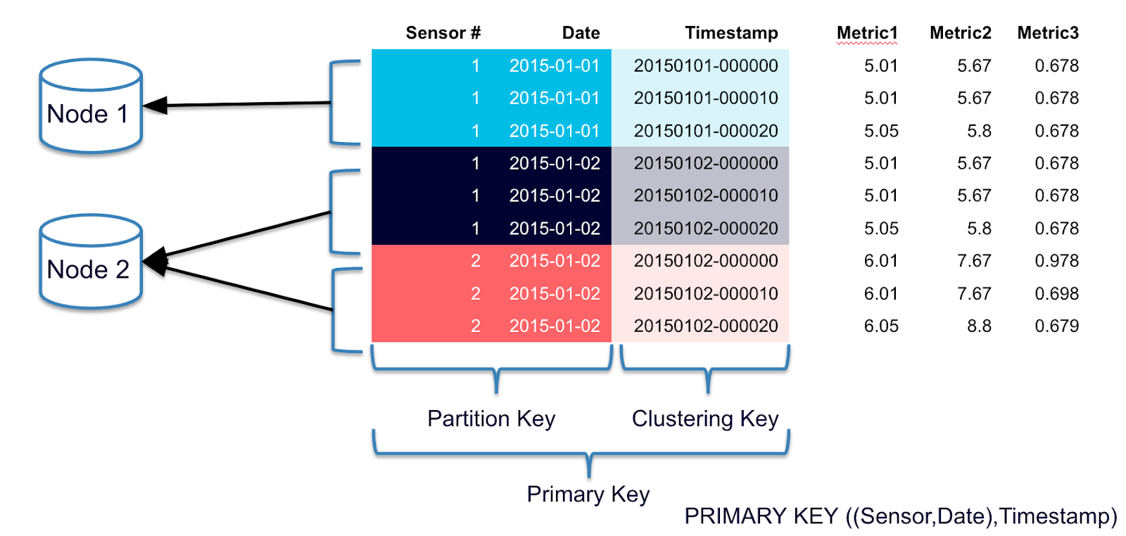 Primary Key and Clustering Columns