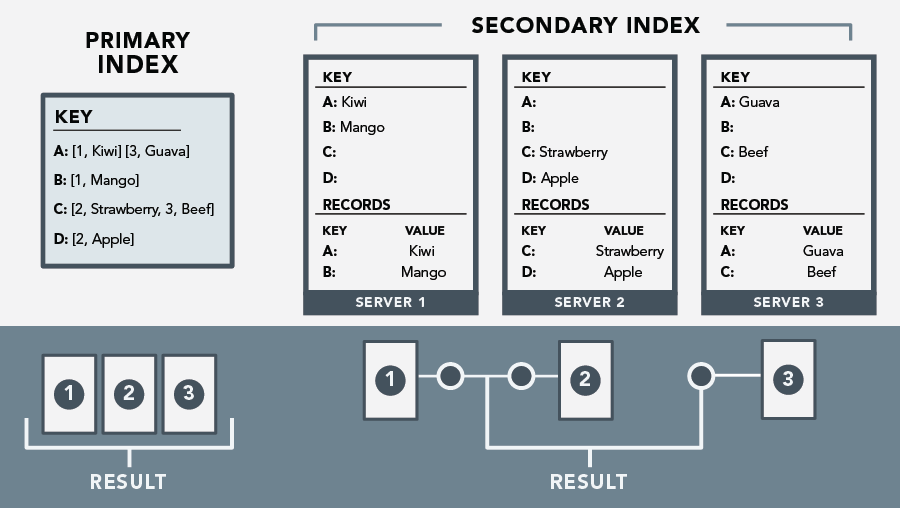 Secondary Index Structure