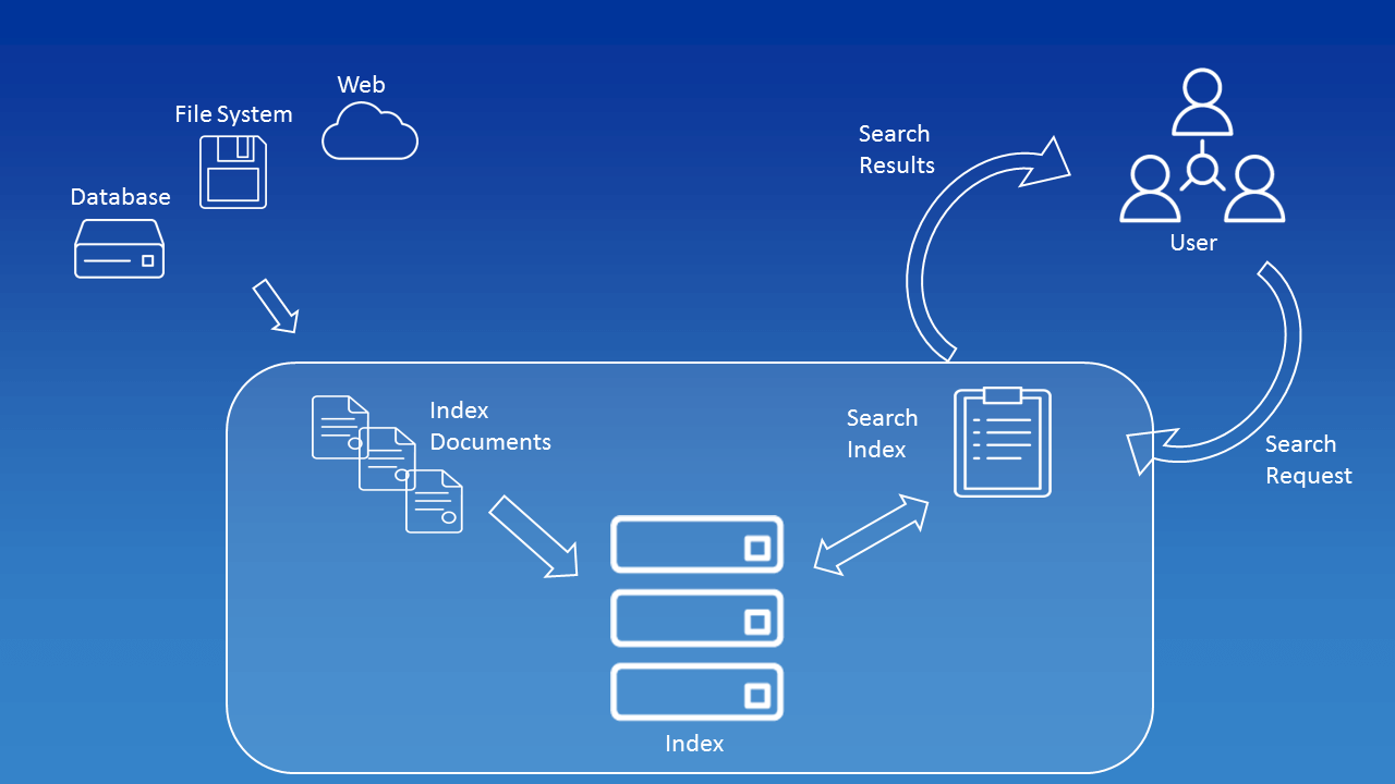 Lucene Benchmark