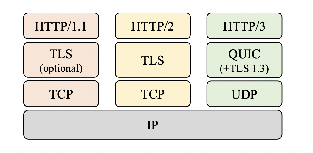 HTTP Evolution