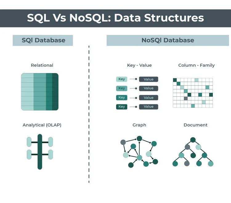 Indexing in Relational vs Non-Relational Databases