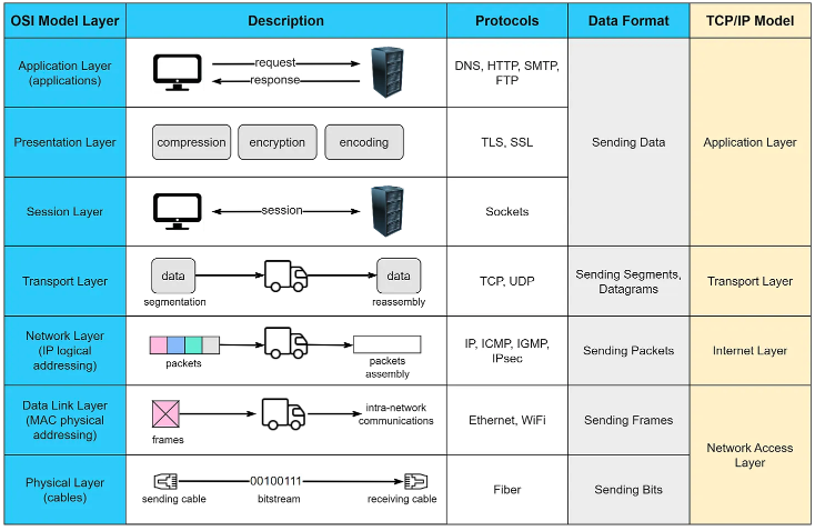 OSI - TCP/IP