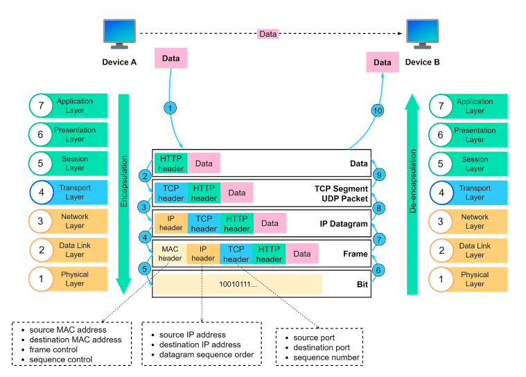 Data transfer