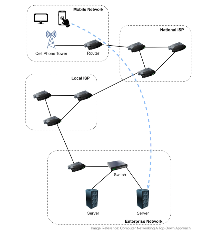 Network - top down