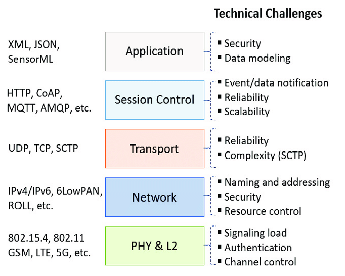 Network Protocols