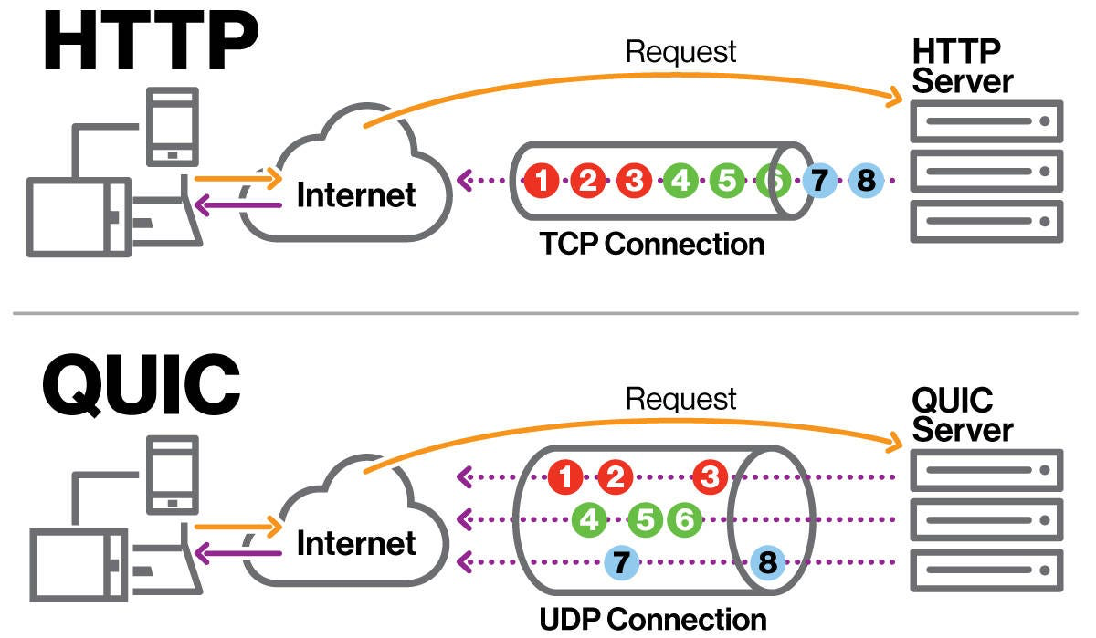 QUIC overview