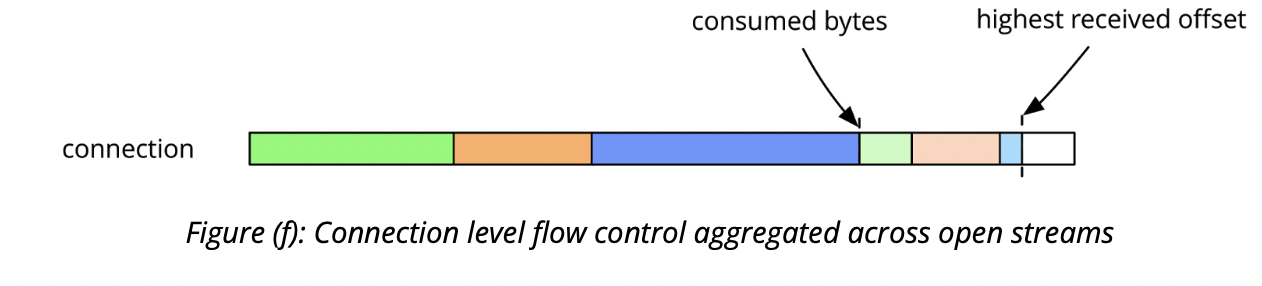 Aggregated streams