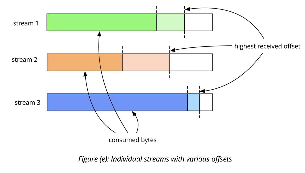 Individual streams