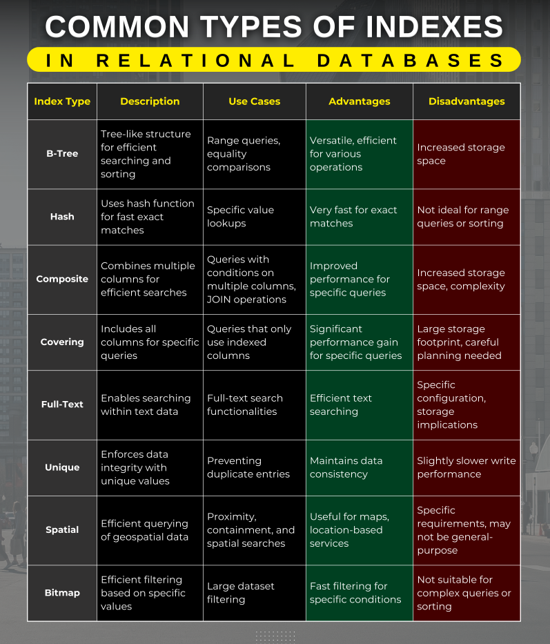 Indexing and Hashing in Relational Databases